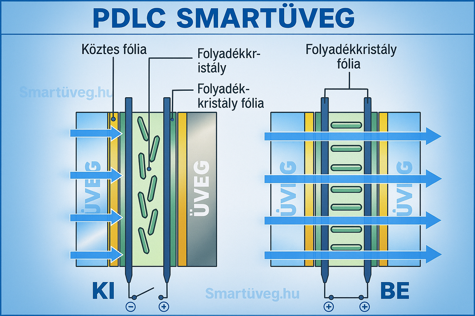 PDLC okosüveg fólia működése: áram nélkül opálos, áram alatt átlátszó állapot